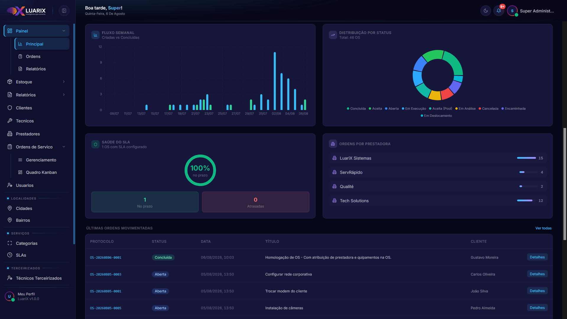 Dashboard Global — gráficos