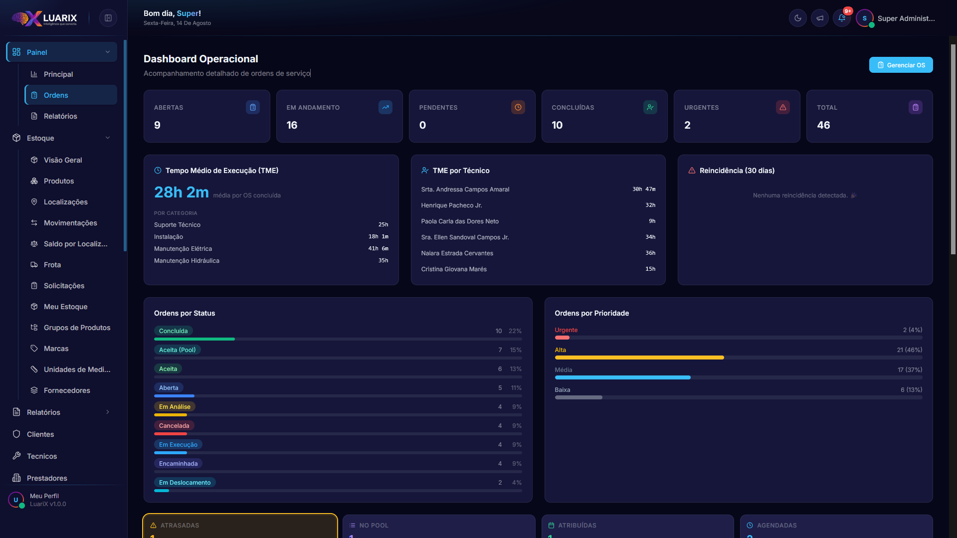 Tempo Médio de Execução no Dashboard Operacional